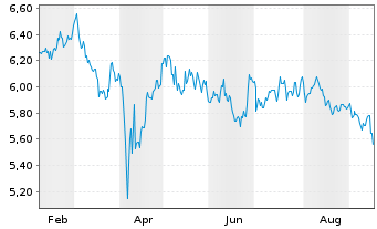 Chart HgCapital Trust PLC - 1 Year