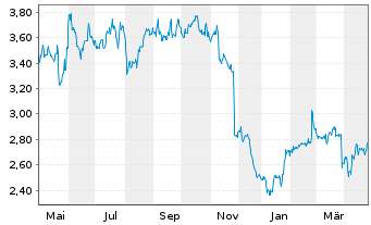 Chart Pets At Home Group PLC - 1 an