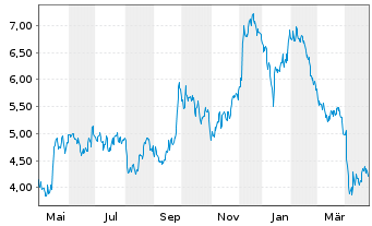 Chart Watches Of Switzerland Grp PLC - 1 Year