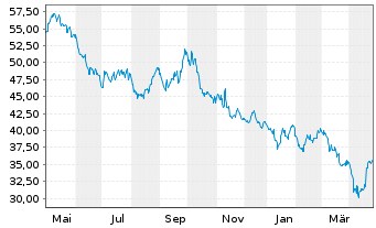 Chart Croda International PLC - 1 Year