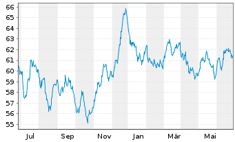 Chart Großbritannien LS-Treasury Stock 2020(41) - 1 an