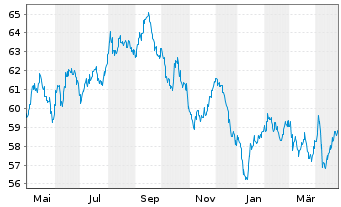 Chart Großbritannien LS-Treasury Stock 2020(41) - 1 an