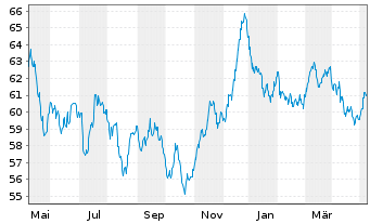 Chart Großbritannien LS-Treasury Stock 2020(41) - 1 an