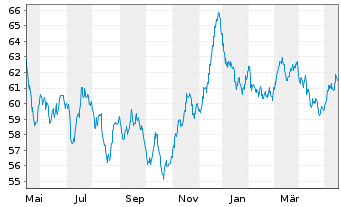 Chart Großbritannien LS-Treasury Stock 2020(41) - 1 Year