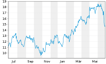 Chart TRONOX HOLDINGS PLC CL. A - 1 Year