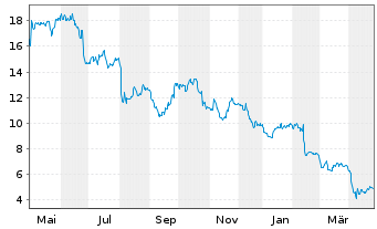 Chart TRONOX HOLDINGS PLC CL. A - 1 Year