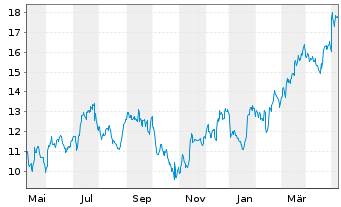 Chart TRONOX HOLDINGS PLC CL. A - 1 Year