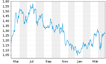 Chart Helios Towers PLC - 1 an