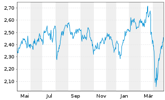 Chart M&G Prudential PLC - 1 an