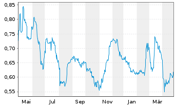 Chart Seraphim Space Investment Trus - 1 Year