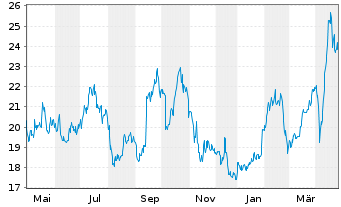 Chart Endeavour Mining PLC - 1 Year