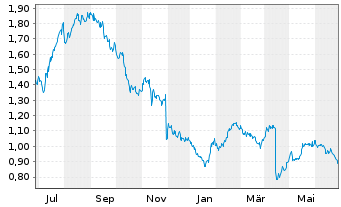 Chart Dr. Martens PLC - 1 Year