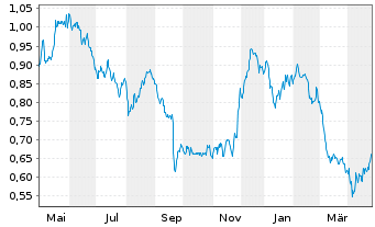 Chart Dr. Martens PLC - 1 an