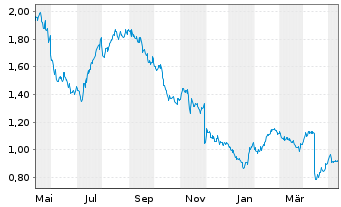 Chart Dr. Martens PLC - 1 Year