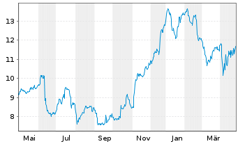 Chart Wise PLC - 1 Year