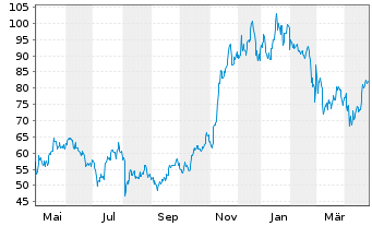 Chart Global X Digital Assets Issuer Bitcoin - 1 Year