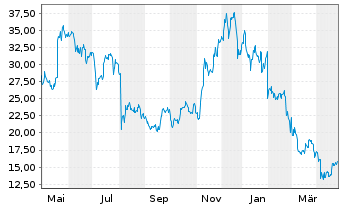 Chart Global X Digital Assets Issuer Ethereum - 1 an