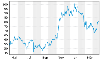 Chart CoinShares Digital Securities OPEN END 21 Bitcoin - 1 Jahr