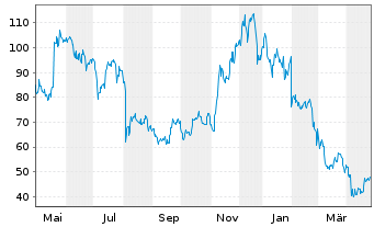 Chart CoinShares Digital Securities OPEN END 21 Ethereum - 1 Jahr