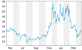 Chart CoinShares Digital Securities OPEN END 21 Litecoin - 1 Jahr