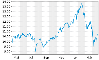 Chart Scottish Mortgage Inv.Tr. PLC - 1 Year