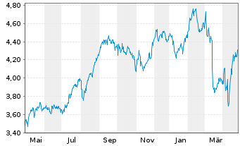 Chart Tesco PLC - 1 Year