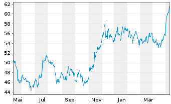 Chart Berkeley Group Holdings PLC - 1 Year