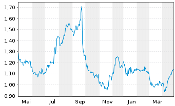 Chart Card Factory PLC - 1 Year