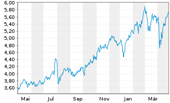 Chart NatWest Group PLC - 1 Year