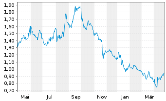 Chart JD Sports Fashion PLC - 1 an