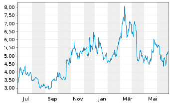 Chart Global X Digital Assets Issuer AAVE - 1 Year