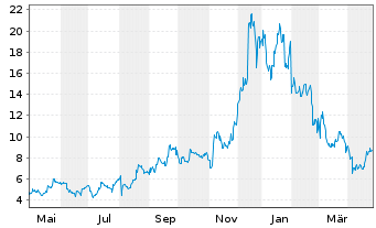 Chart Global X Digital Assets Issuer AAVE - 1 Year