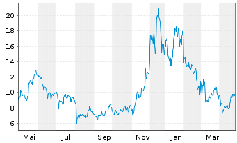 Chart Global X Digital Assets Issuer - 1 an