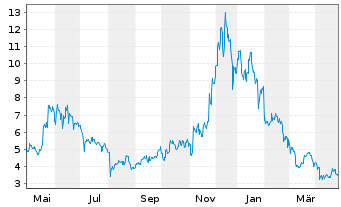 Chart Global X Digital Assets Issuer Uniswap - 1 Jahr