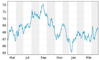 Chart Großbritannien LS-Treasury Stock 2020(35) - 1 Year