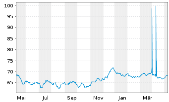 Chart Großbritannien LS-Treasury Stock 2020(35) - 1 an
