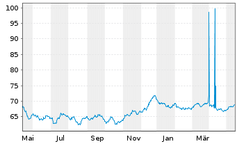 Chart Großbritannien LS-Treasury Stock 2020(35) - 1 Jahr