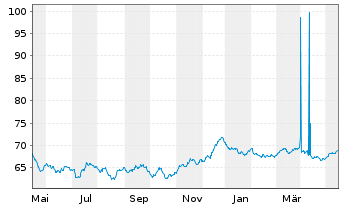 Chart Großbritannien LS-Treasury Stock 2020(35) - 1 Year