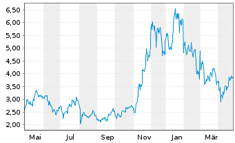 Chart WisdomTree Crypto Altcoins - 1 Year