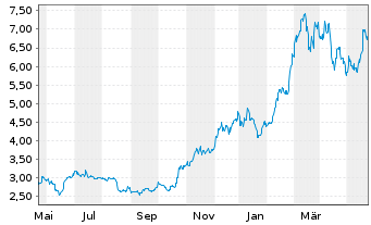 Chart WisdomTree Crypto Market - 1 Year