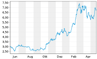 Chart WisdomTree Crypto Market - 1 Jahr