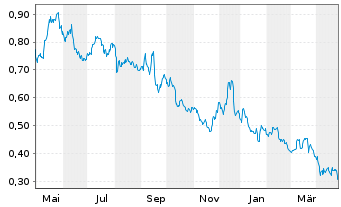 Chart THG PLC - 1 Year