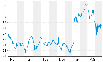 Chart ROYALTY PHARMA PLC Cl.A - 1 Year