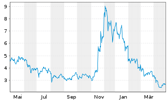 Chart CoinShares Digital Securities OPEN END 21 Tezos - 1 an