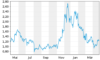 Chart CoinShares Digital Securities Chainlink - 1 Year