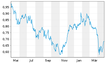 Chart Dowlais Group Plc - 1 Year