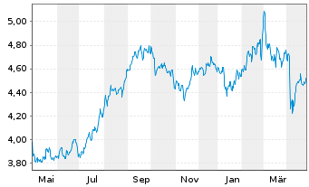 Chart Haleon PLC - 1 an