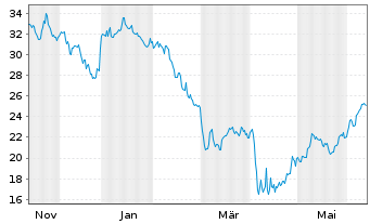 Chart Noble Corp. PLC - 1 an