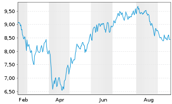 Chart Ferrari Group PLC - 1 Year