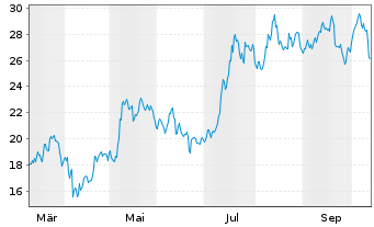 Chart WisdomTree Issuer X Ltd. - 1 Year